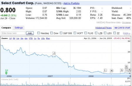 SCSS Stock Price